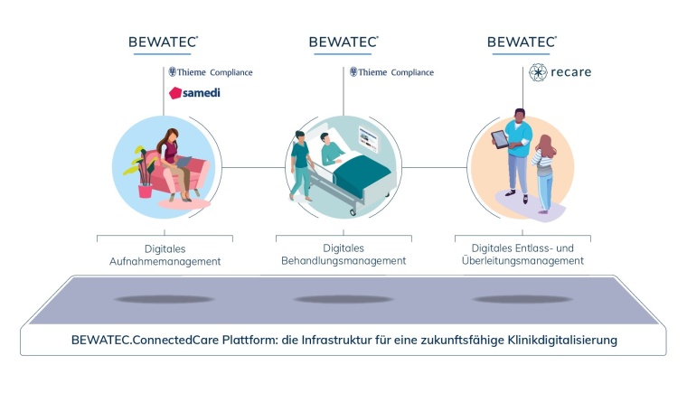 Bewatec, Recare, samedi und Thieme Compliance geben Kooperation bekannt für...