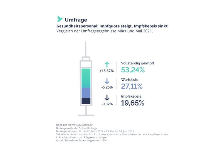 Gesundheitspersonal: Corona-Umfrage Foto: Medwing