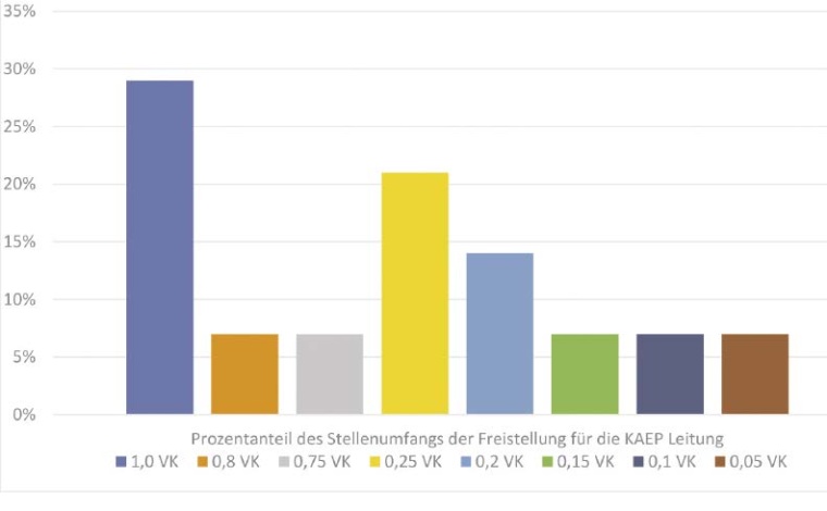 Prozentanteil des Stellenumfangs einer Vollkraftstelle (VK) für die...