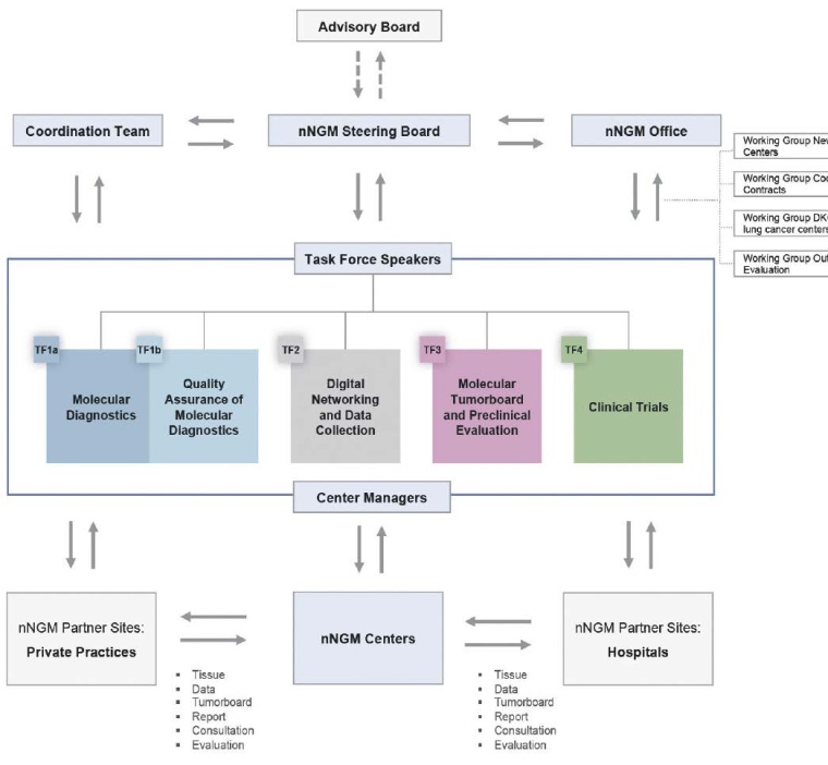 Struktur des nNGM Netzwerkes zur Implementierung Personalisierter...