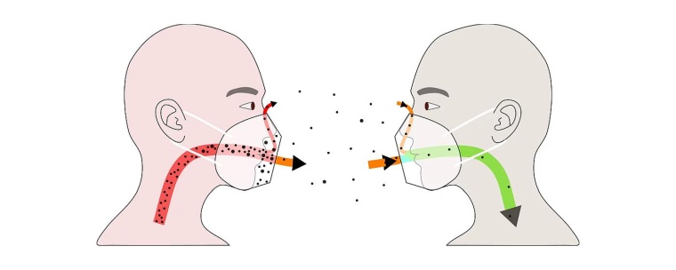 Masken, die an den Rändern nicht dicht abschließen, lassen vor allem an den...