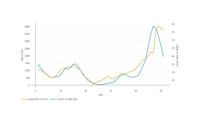 Zahl der gemeldeten COVID-19-Fälle sind nach Meldewoche dem Anteil von...