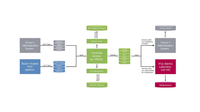 PoctGate Middleware mit intelligentem QC-Management in verteilten Umgebungen.