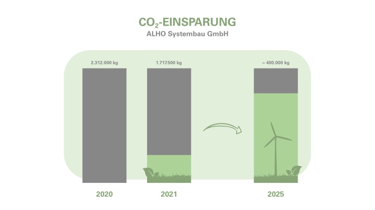 Foto: Alho Unternehmensgruppe