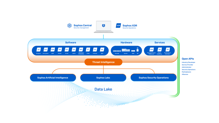 Das adaptive Cybersecurity Ökosystem ACE von Sophos lässt alle Elemente in...