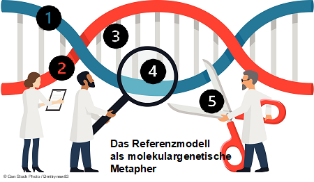 Referenzmodell für die integrativ-minimalinvasive Digitalisierung