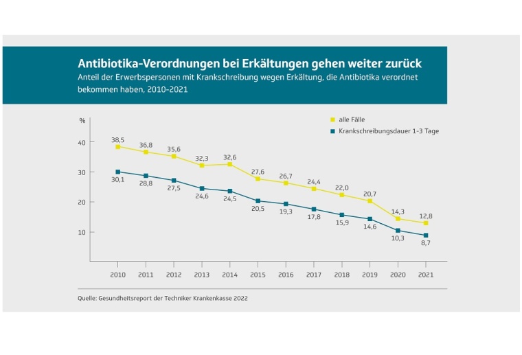 Antibiotikaverordnungen bei Erkältungen gehen weiter zurück Quelle: TK