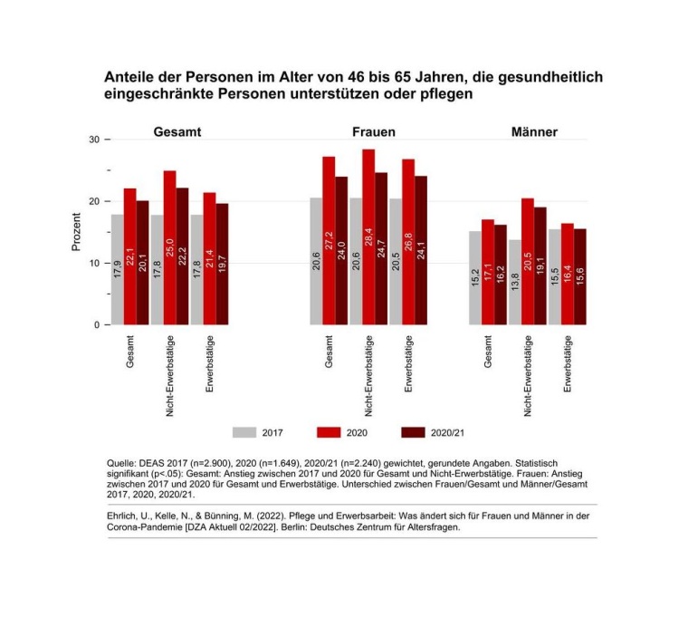 Anteile der Personen im Alter von 46 bis 65 Jahren, die gesundheitlich...