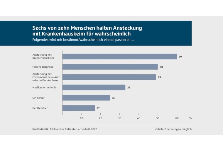 Quelle: Techniker Krankenkasse / TK-Monitor Patientensicherheit 2022