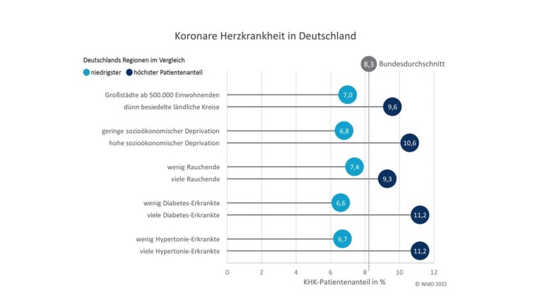 Gesundheitsatlas Koronare Herzkrankheit: Zusammenfassung der wichtigsten...