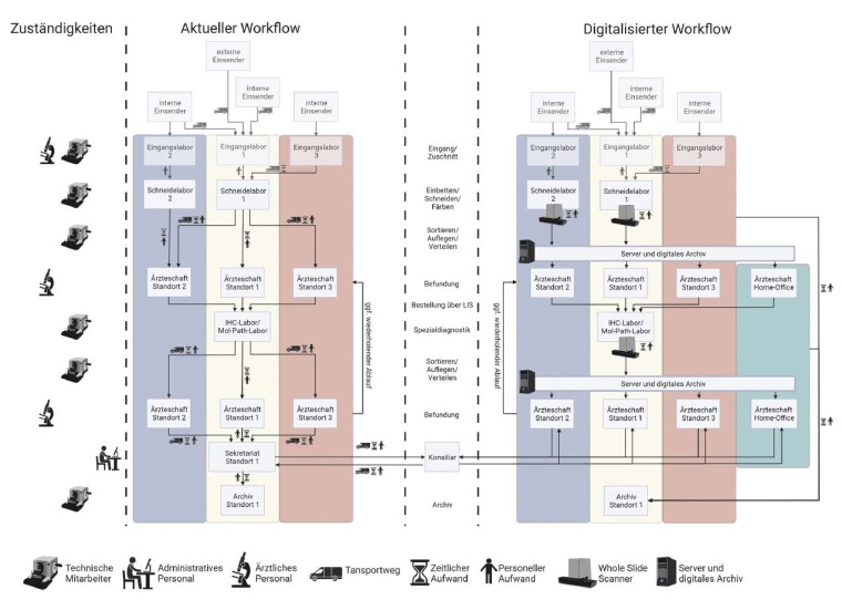 Schematische Darstellung der Abläufe vor und nach vollständiger...