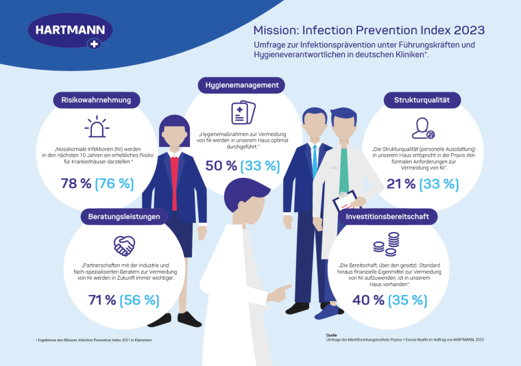 Mission: Infection Prevention Index 2023 Grafik: Hartmann
