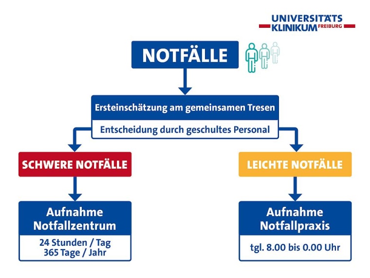 Die neuen Abläufe in der Notfallversorgung sollen Wartezeiten verkürzen und...