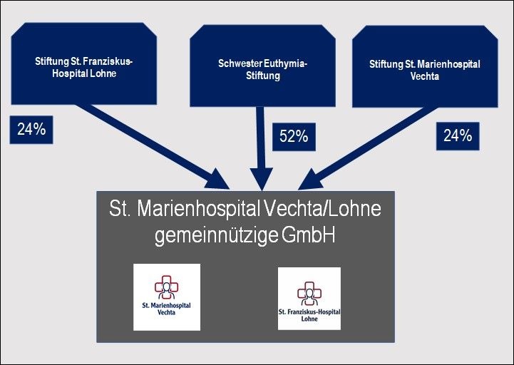 Die beiden Krankenhausgesellschaften St. Marienhospital Vechta und St....