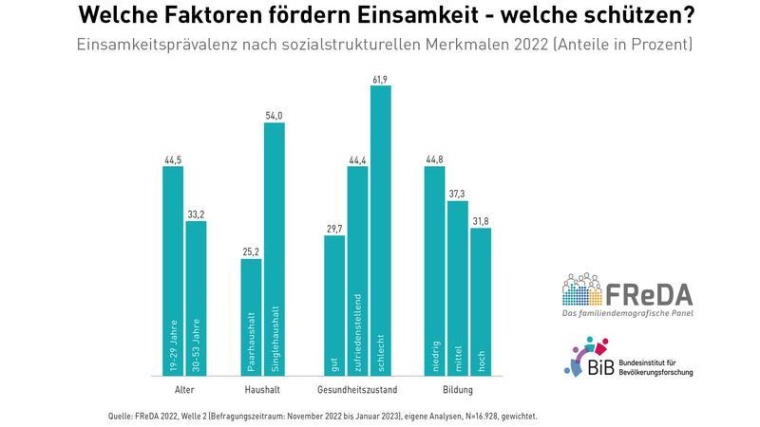 Einsamkeitsprävalenz nach sozialstrukturellen Merkmalen 2022 (Anteile in...