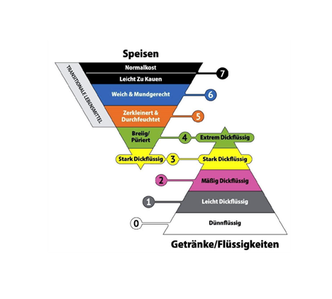 Die IDDSI-Pyramide veranschaulicht die international standardisierten...