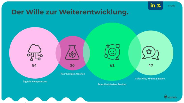 Der Wille zur Weiterentwicklung