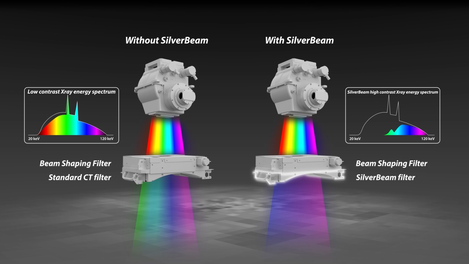 Der neue SilverBeam ist ein strahlformender Energiefilter, der die Eigenschaften von Silber nutzt, um selektiv niederenergetische Photonen aus einem polychromatischen Röntgenstrahl zu entfernen. Das Ergebnis ist ein Energiespektrum, wie oben abgebildet. Foto: Canon Medical