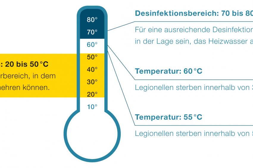 Trinkwasserhygiene Temperatur und Zeit sind entscheidend ManagementKrankenhaus